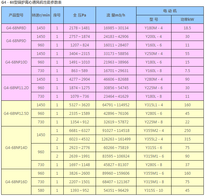 GY4-68鍋爐離心通引風(fēng)機